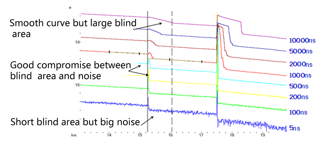 the relationshipment between OTDR's pulse width and OTDR dead zone the relationshipment between OTDR's pulse width and OTDR dead zone