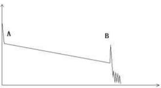 Normal Trace of an OTDR Normal Trace of an OTDR