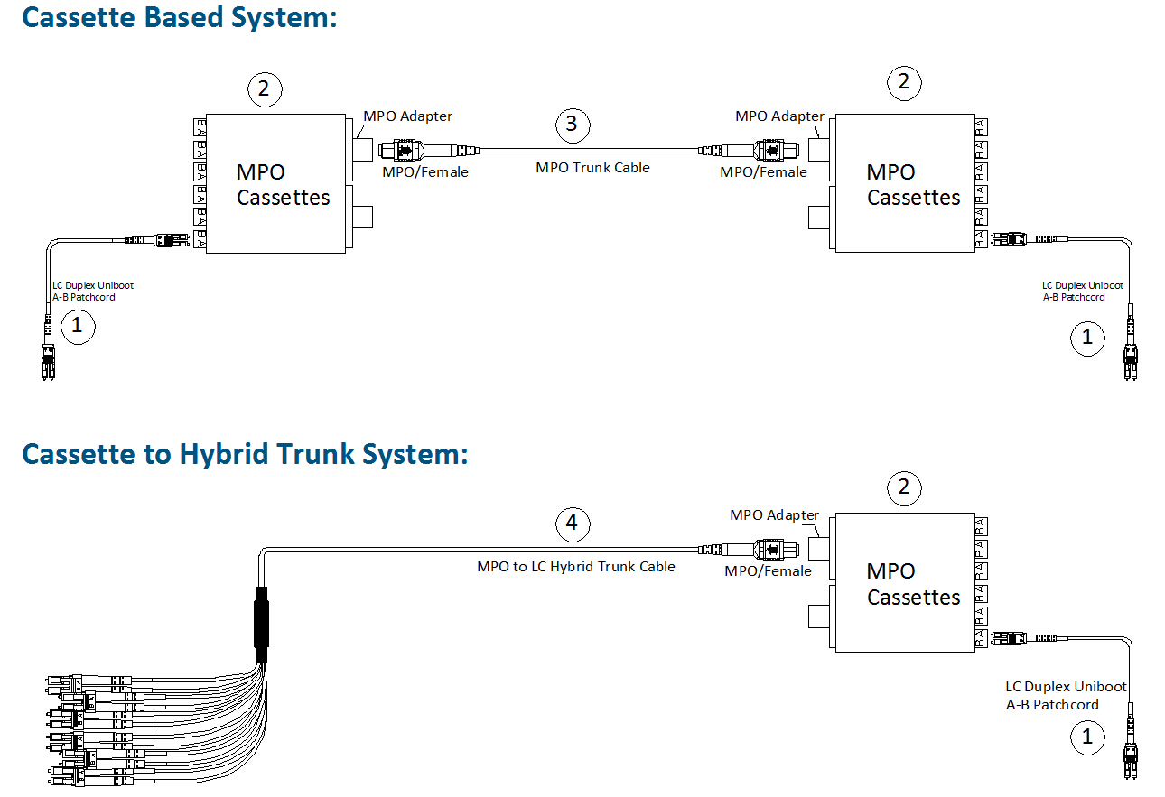MPO to LC cassette module based on system