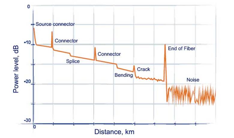 How to Read and Interpret OTDR Events Test Report
