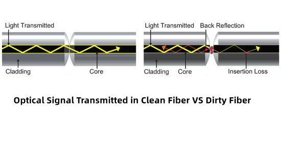 Optical Signal Transmitted in Clean Fiber vs in Dirty Fiber