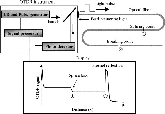 Working Principles of OTDR