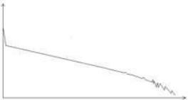 OTDR's Trace with distance is too long