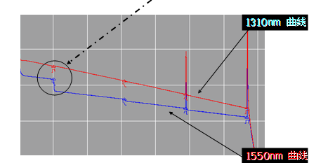the compare by using 1310 1550nm tested by OTDR
