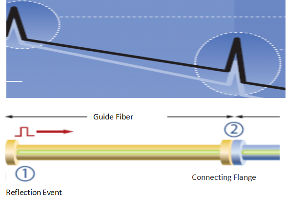 why an OTDR need to use guide fiber-to remove OTDR's dead zone
