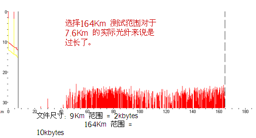 the relationshipment between OTDR's test range and the under test fiber length
