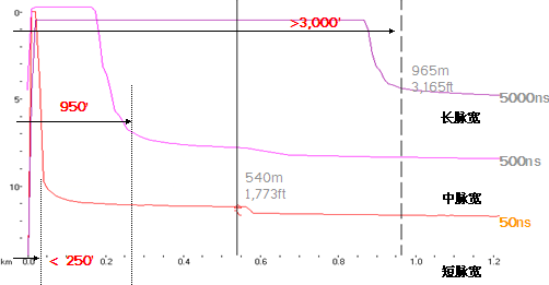the relationshipment between OTDR's pulse width and OTDR dynamic range